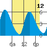 Edgemoor tide chart for Tuesday, August 12, 2025
