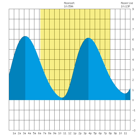 Edgemoor tide chart for Wednesday, August 13, 2025