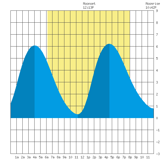 Edgemoor tide chart for Thursday, August 14, 2025