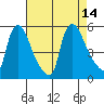 Edgemoor tide chart for Thursday, August 14, 2025
