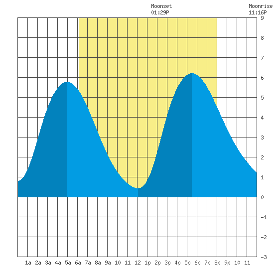 Edgemoor tide chart for Friday, August 15, 2025