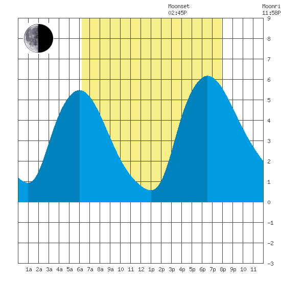 Edgemoor tide chart for Saturday, August 16, 2025