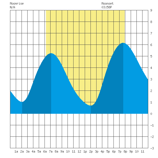 Edgemoor tide chart for Sunday, August 17, 2025