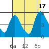 Edgemoor tide chart for Sunday, August 17, 2025