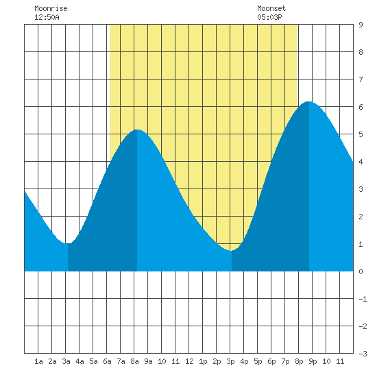 Edgemoor tide chart for Monday, August 18, 2025