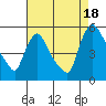 Edgemoor tide chart for Monday, August 18, 2025