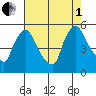 Edgemoor tide chart for Friday, August 1, 2025