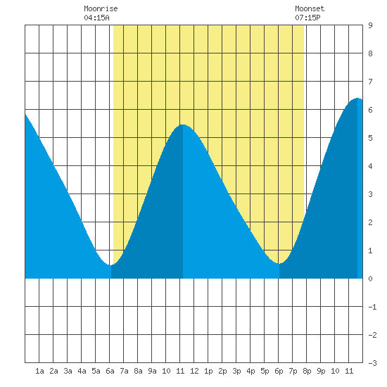 Edgemoor tide chart for Thursday, August 21, 2025