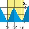 Edgemoor tide chart for Thursday, August 21, 2025
