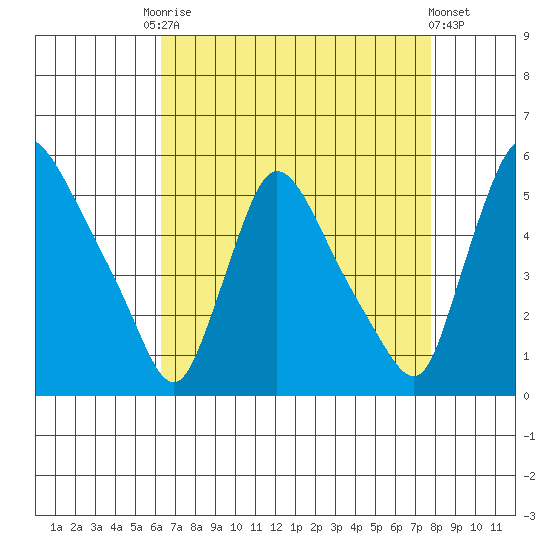 Edgemoor tide chart for Friday, August 22, 2025