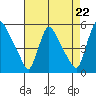 Edgemoor tide chart for Friday, August 22, 2025