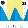 Edgemoor tide chart for Saturday, August 23, 2025