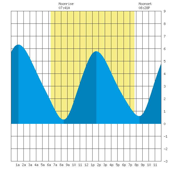 Edgemoor tide chart for Sunday, August 24, 2025