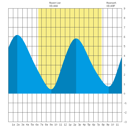 Edgemoor tide chart for Monday, August 25, 2025