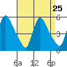 Edgemoor tide chart for Monday, August 25, 2025