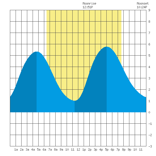 Edgemoor tide chart for Friday, August 29, 2025
