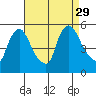 Edgemoor tide chart for Friday, August 29, 2025