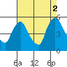 Edgemoor tide chart for Saturday, August 2, 2025