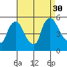 Edgemoor tide chart for Saturday, August 30, 2025