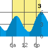 Edgemoor tide chart for Sunday, August 3, 2025