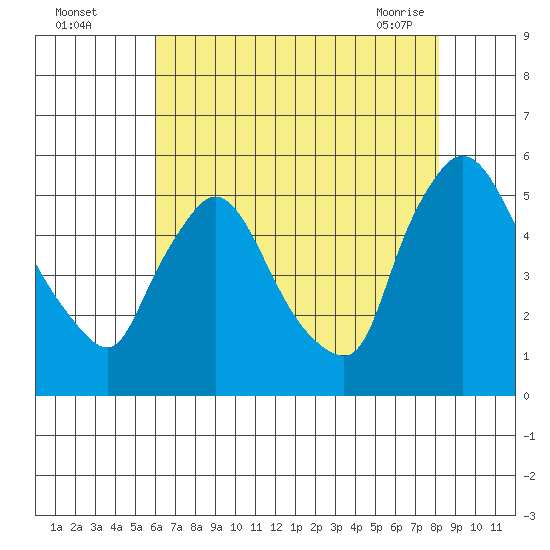 Edgemoor tide chart for Monday, August 4, 2025