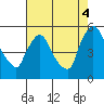 Edgemoor tide chart for Monday, August 4, 2025