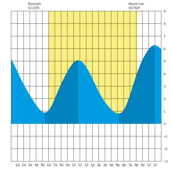 Edgemoor tide chart for Wednesday, August 6, 2025
