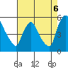 Edgemoor tide chart for Wednesday, August 6, 2025