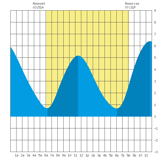 Edgemoor tide chart for Thursday, August 7, 2025