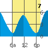 Edgemoor tide chart for Thursday, August 7, 2025