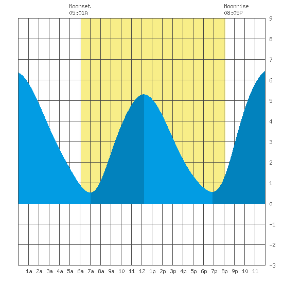 Edgemoor tide chart for Friday, August 8, 2025