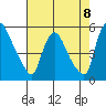 Edgemoor tide chart for Friday, August 8, 2025