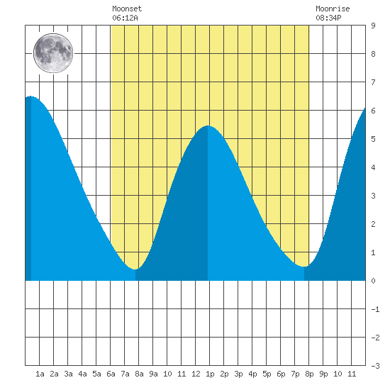 Edgemoor tide chart for Saturday, August 9, 2025