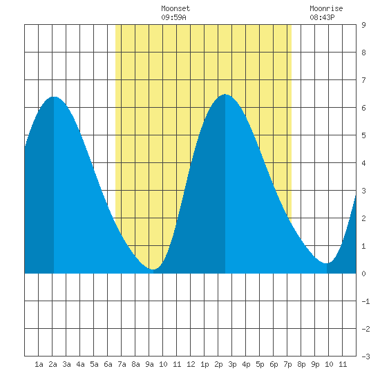 Edgemoor tide chart for Wednesday, September 10, 2025