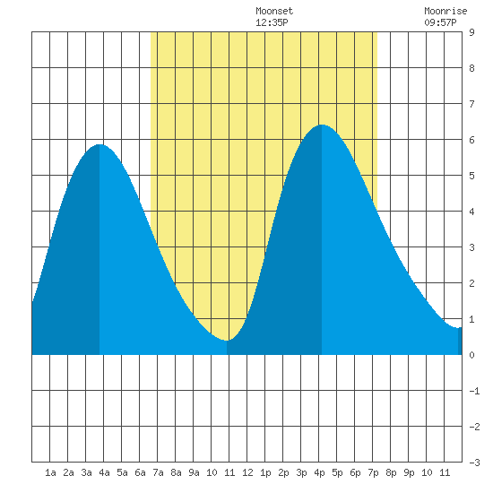 Edgemoor tide chart for Friday, September 12, 2025