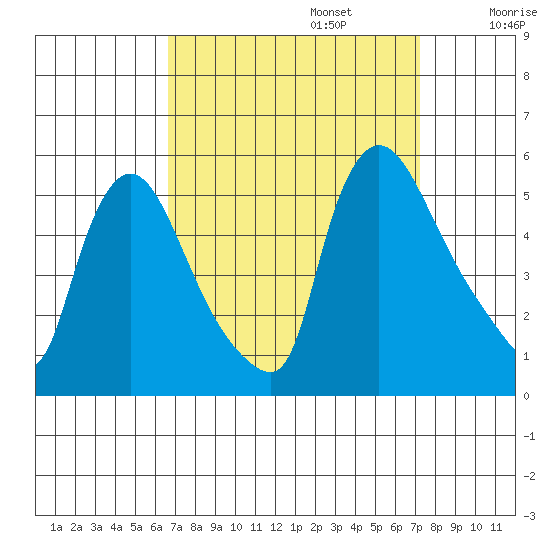 Edgemoor tide chart for Saturday, September 13, 2025