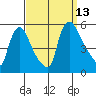 Edgemoor tide chart for Saturday, September 13, 2025
