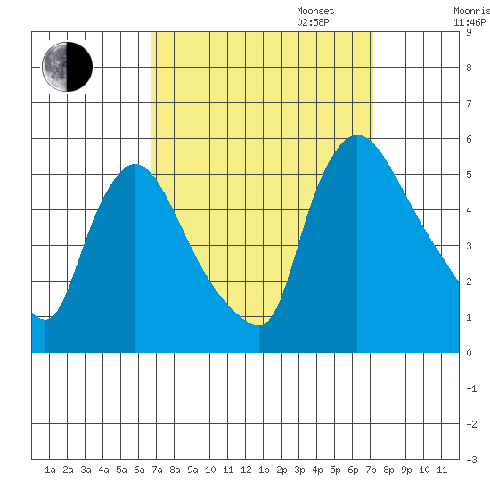 Edgemoor tide chart for Sunday, September 14, 2025