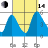 Edgemoor tide chart for Sunday, September 14, 2025