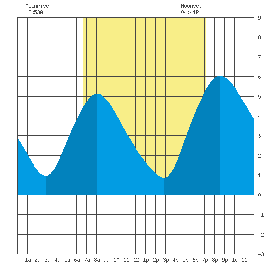 Edgemoor tide chart for Tuesday, September 16, 2025