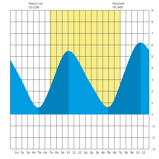 Edgemoor tide chart for Thursday, September 18, 2025