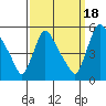 Edgemoor tide chart for Thursday, September 18, 2025