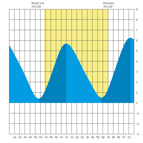 Edgemoor tide chart for Friday, September 19, 2025