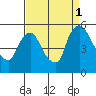 Edgemoor tide chart for Monday, September 1, 2025