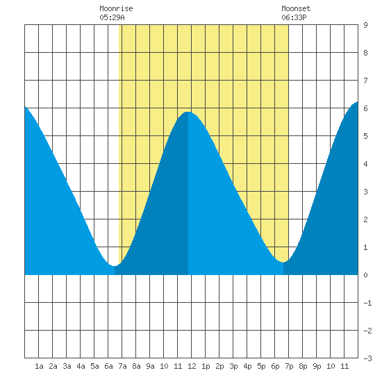 Edgemoor tide chart for Saturday, September 20, 2025
