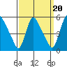 Edgemoor tide chart for Saturday, September 20, 2025