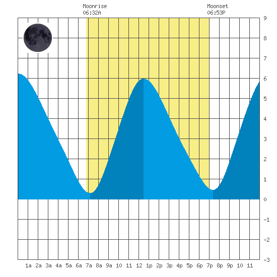 Edgemoor tide chart for Sunday, September 21, 2025