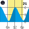 Edgemoor tide chart for Sunday, September 21, 2025