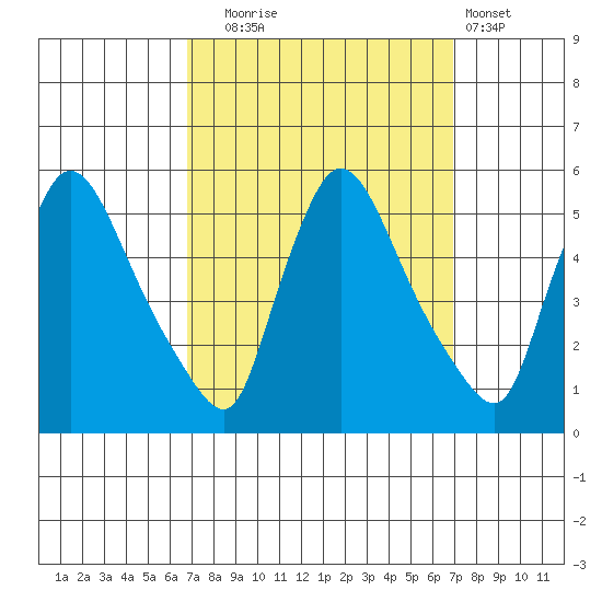 Edgemoor tide chart for Tuesday, September 23, 2025