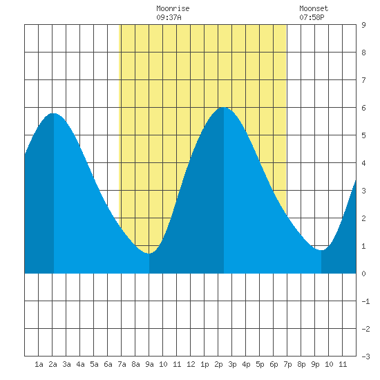 Edgemoor tide chart for Wednesday, September 24, 2025